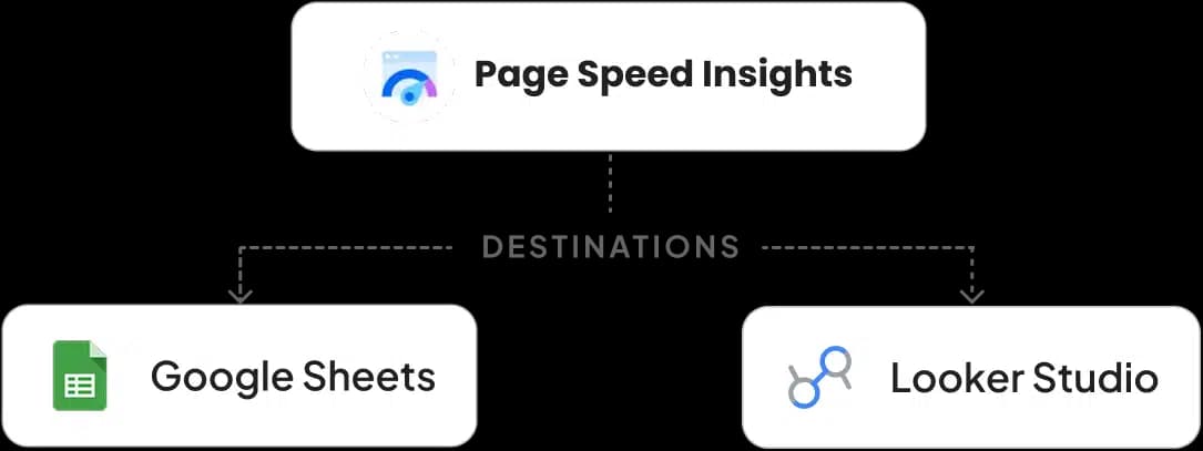 Google Sheets & Looker Studio