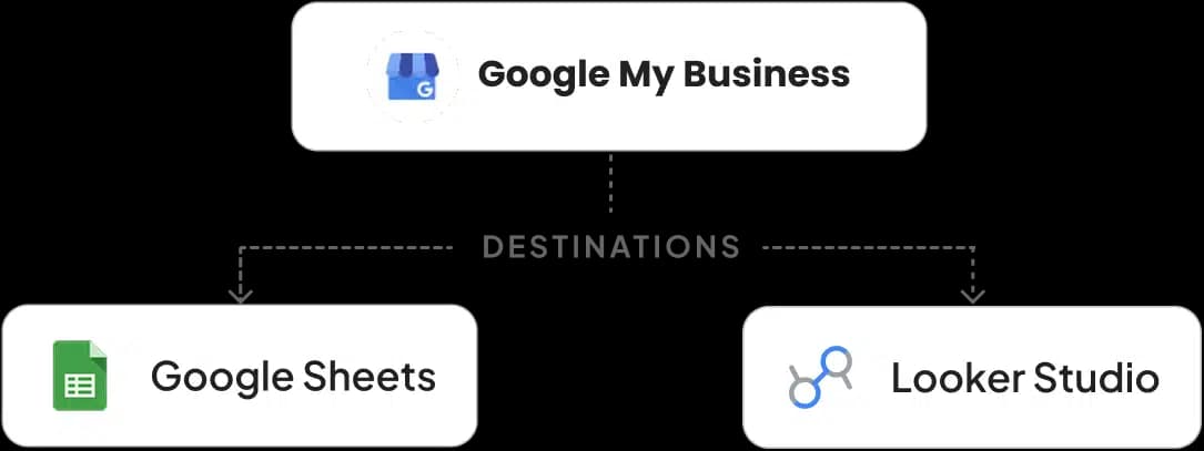 Google Sheets & Looker Studio