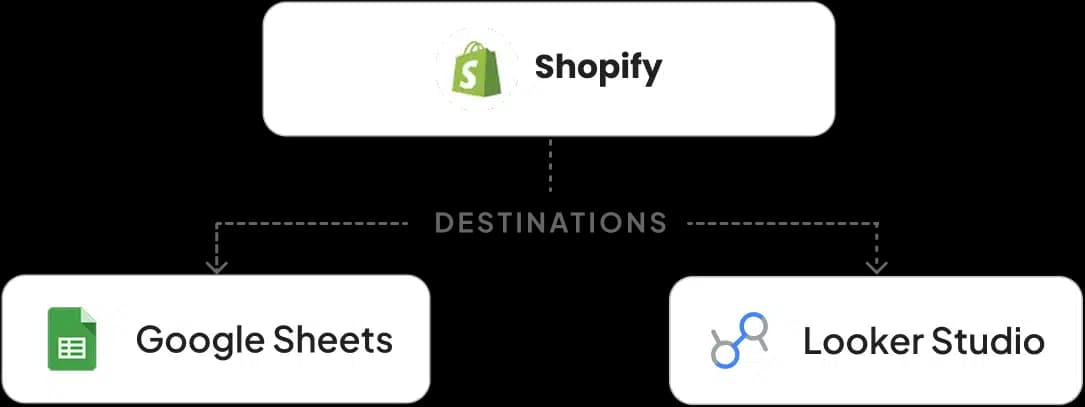 Google Sheets & Looker Studio
