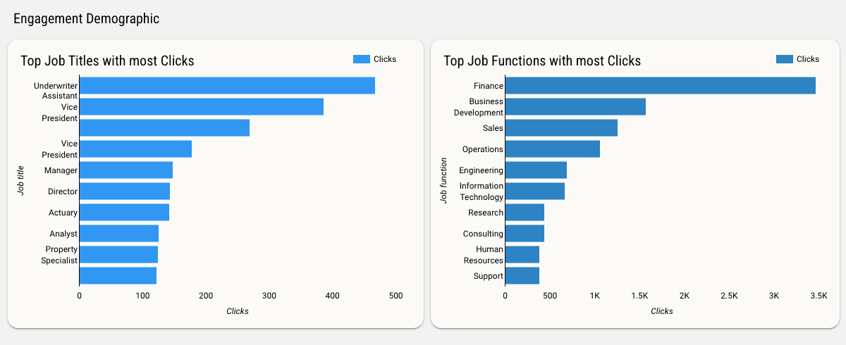 LinkedIn Ads Leads Campaign Funnel & Engagement Report