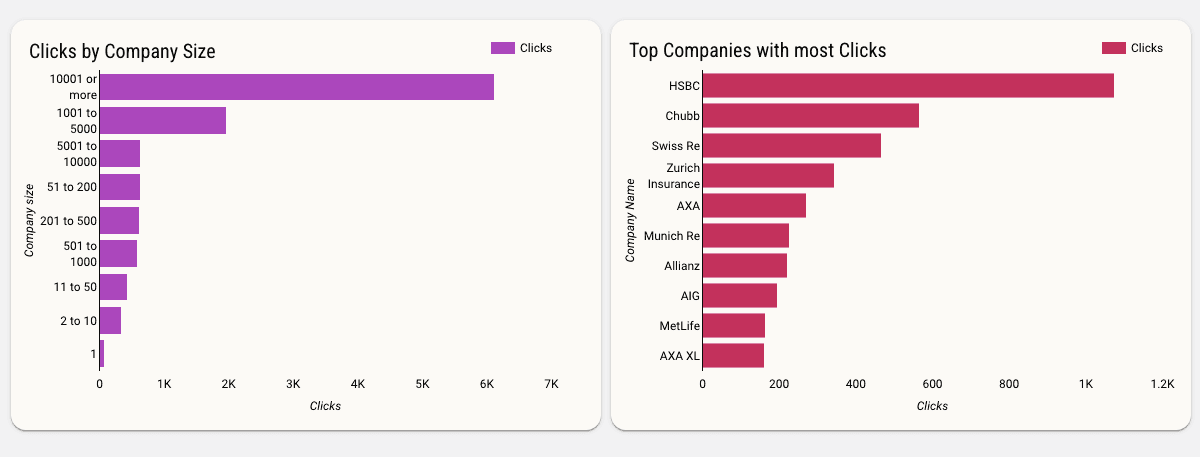 LinkedIn Ads Leads Campaign Funnel & Engagement Report