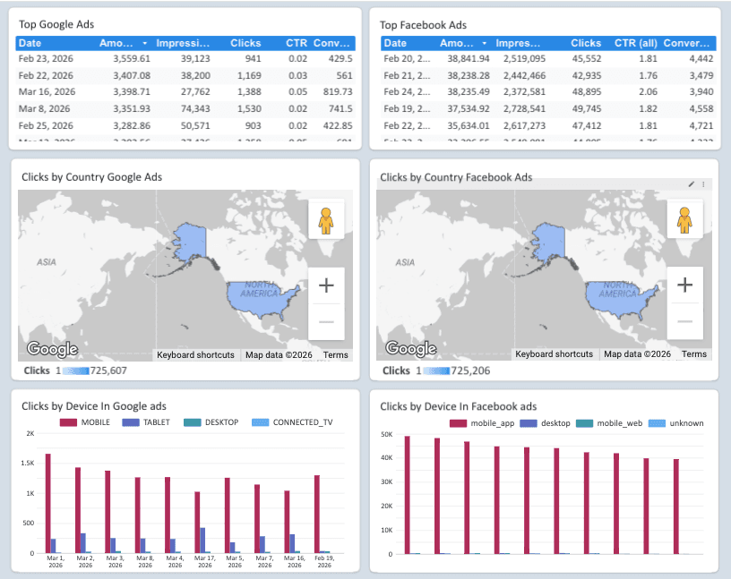 Google Ads vs Facebook Ads Dashboard