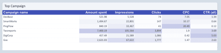 Facebook Ads Campaign Performance Dashboard