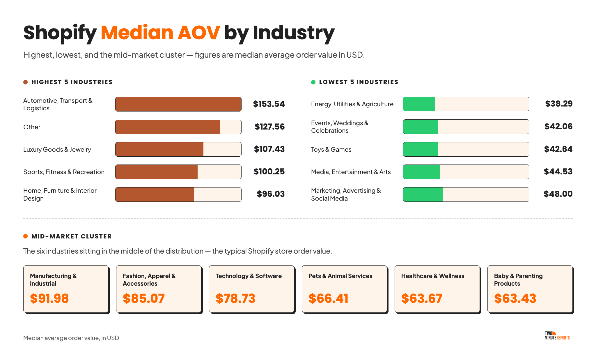 Shopify median AOV by industry