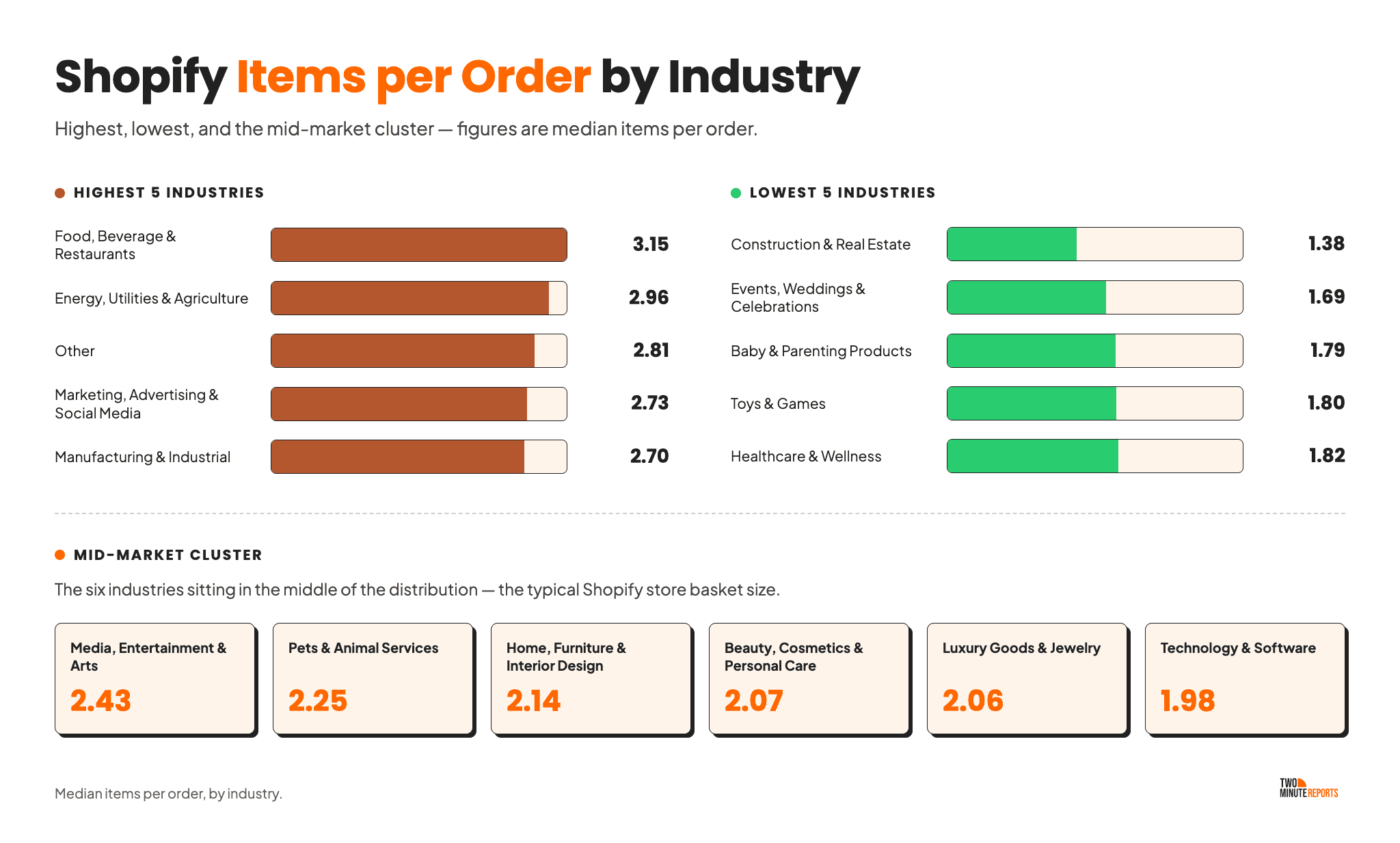 Shopify Items per Order by industry