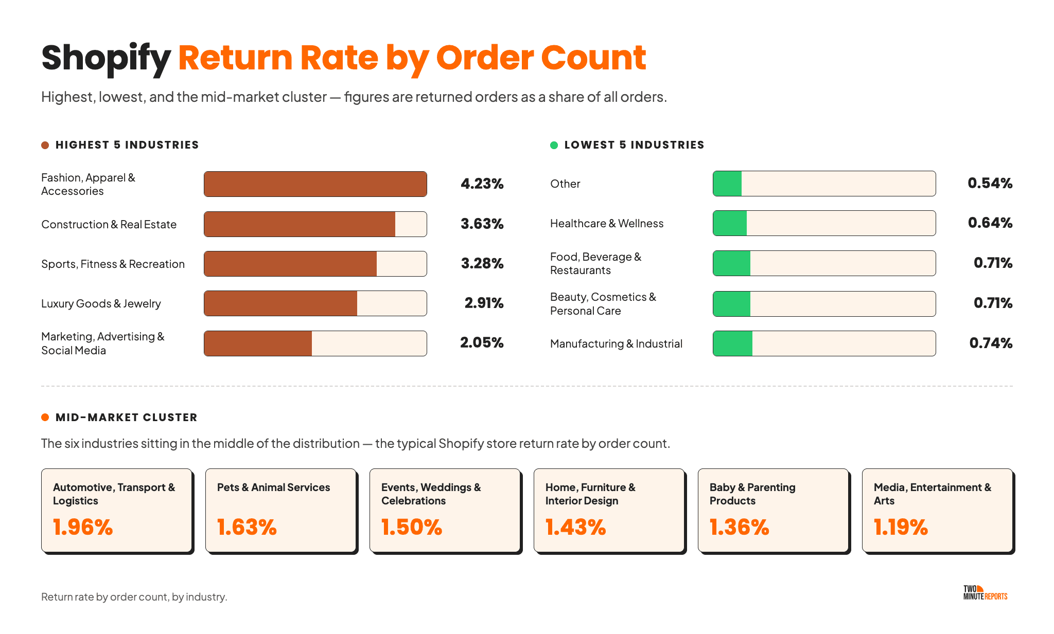Shopify Return Rate by Order