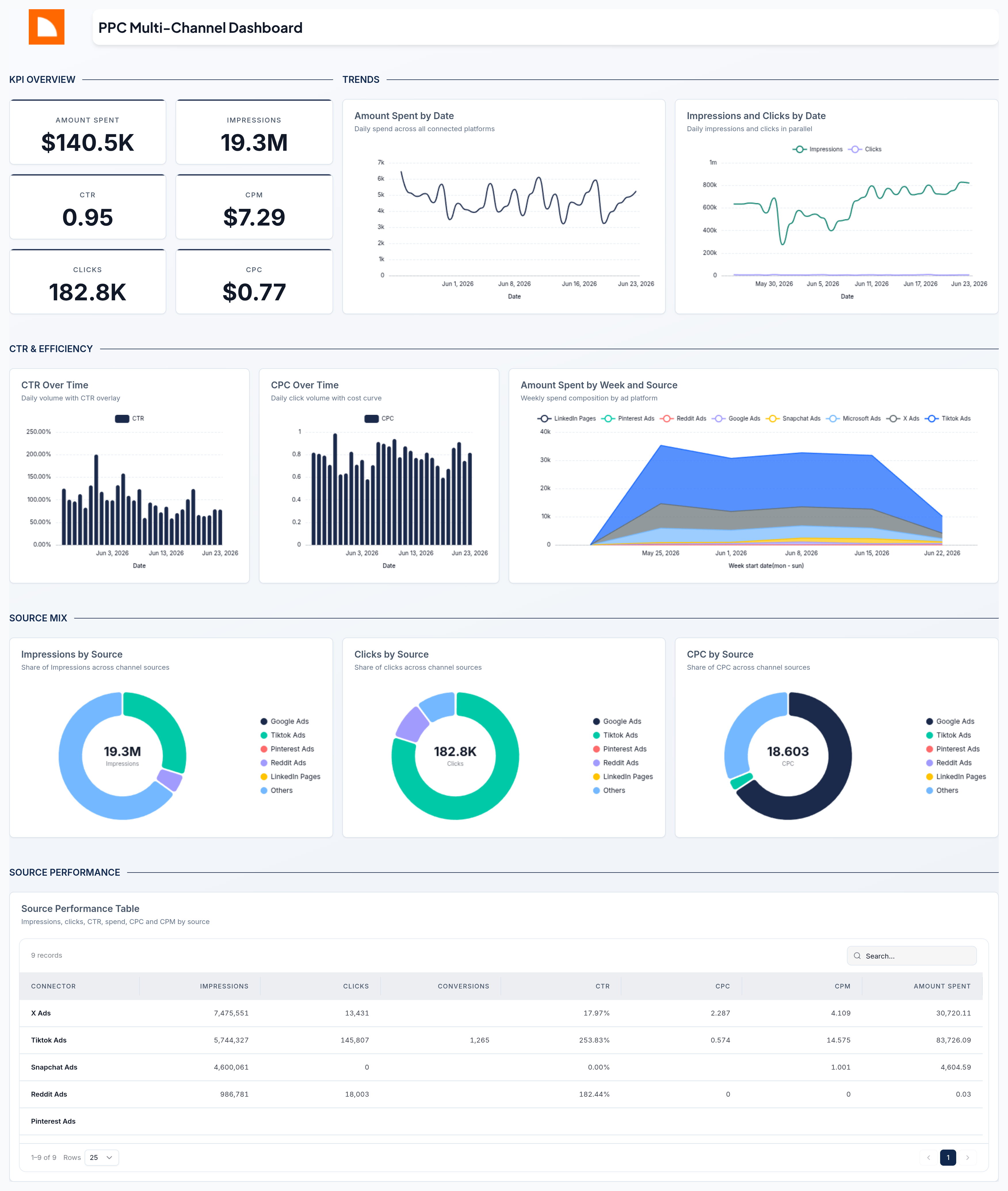 A live dashboard with charts, scorecards, and tables built from connected data sources